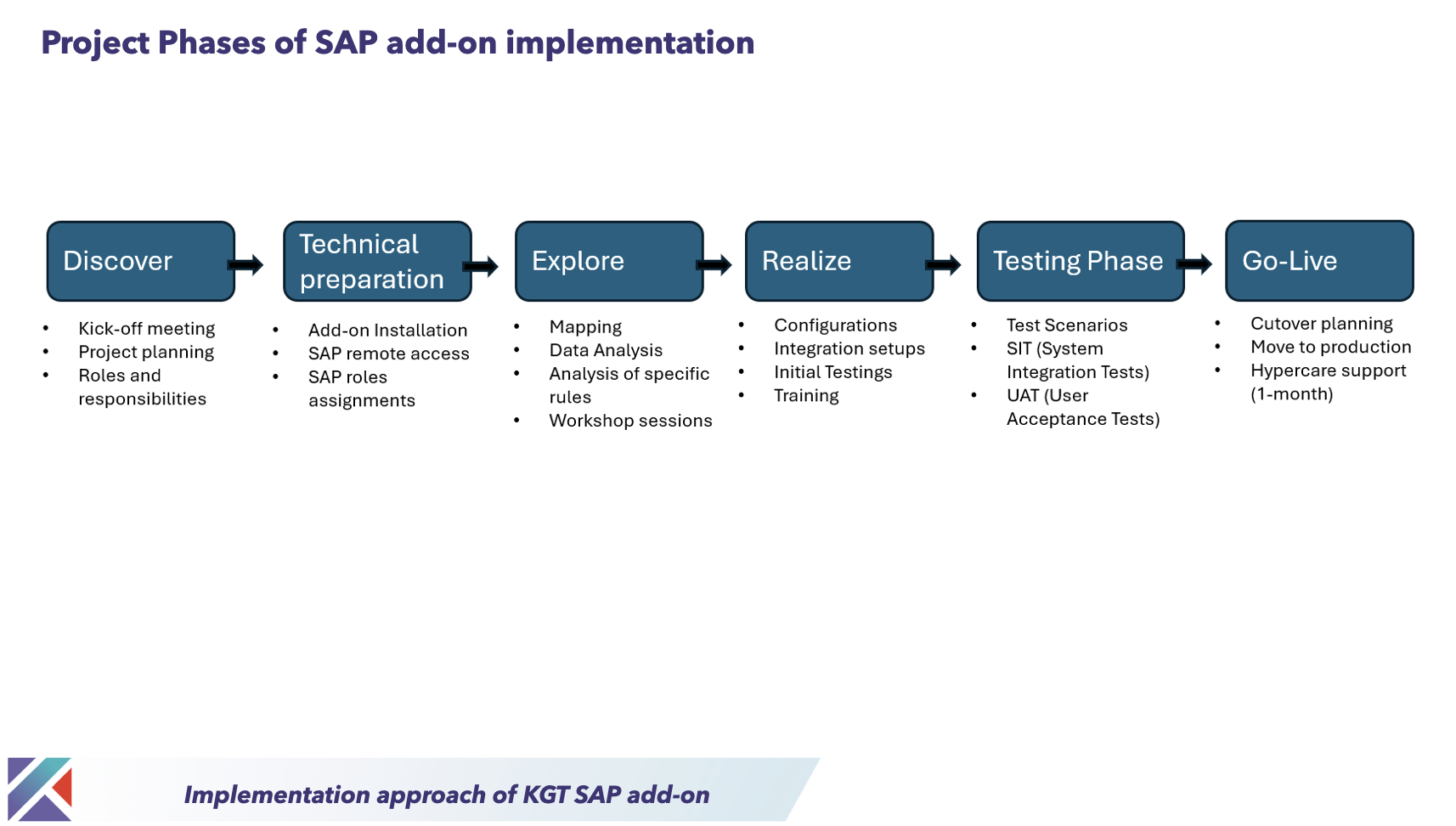 Project Phases of SAP add on implementation